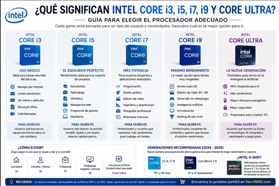¿Qué significan Intel Core i3, i5, i7, i9 y Core Ultra? Guía para elegir el procesador adecuado